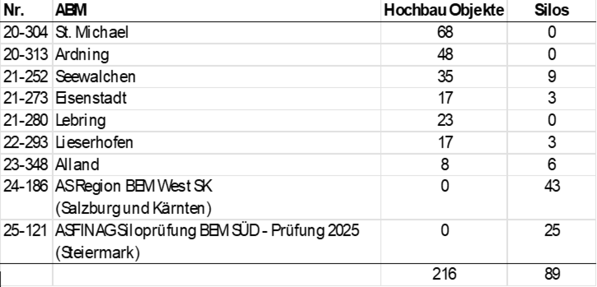 Erfassung HBP´s und Silos